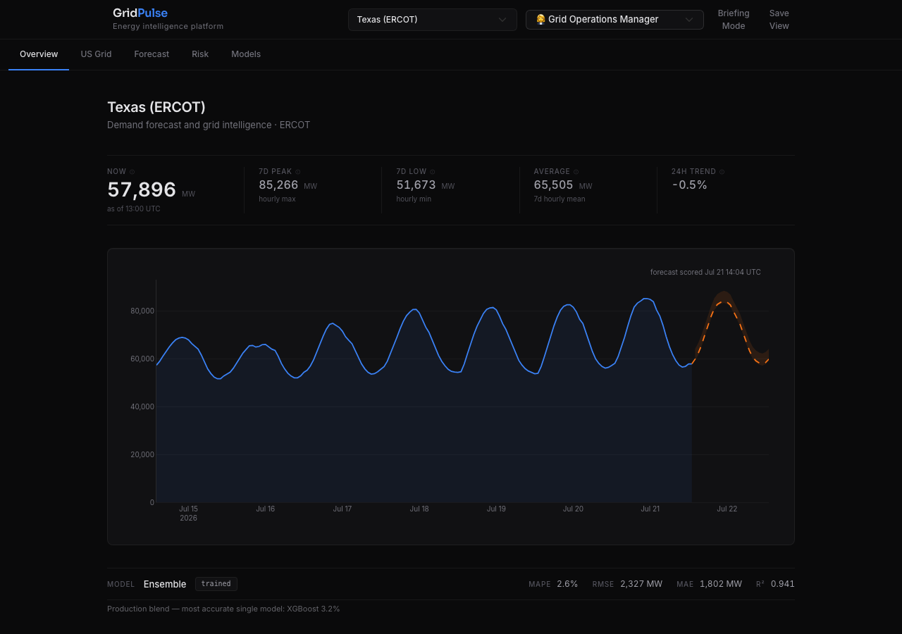 The live GridPulse Overview for Texas (ERCOT): current demand, 7-day KPIs, actuals with the forward forecast segment, and real holdout metrics